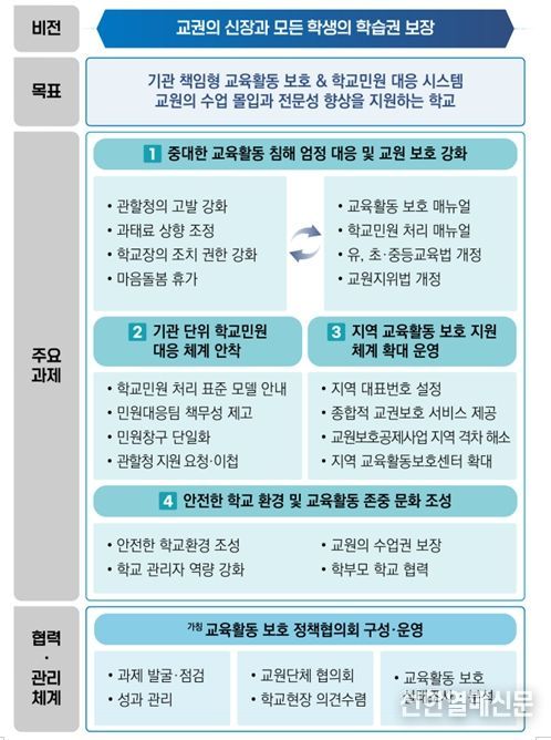「학교민원 대응 및 교육활동 보호 강화 방안」추진 방향