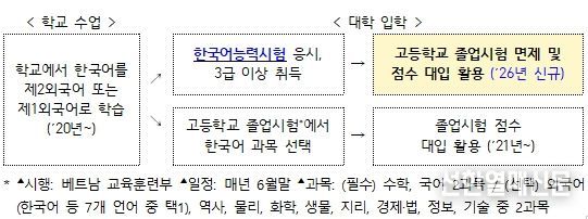 베트남 정규학교 내 한국어교육 제도 개요
