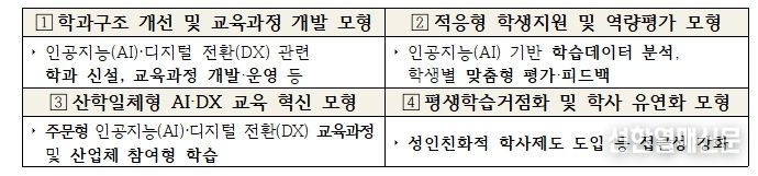 ‘인공지능(AI)·디지털 전환(DX) 특화 모형’ 예시