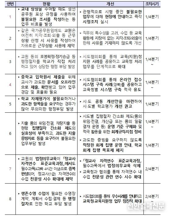 학교현장 규제개선 과제