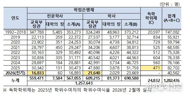 학점은행제․독학학위제 학위취득자