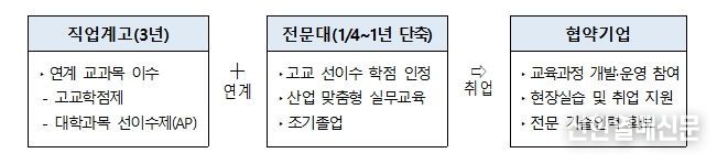 고교–전문대학–기업 연계 구조